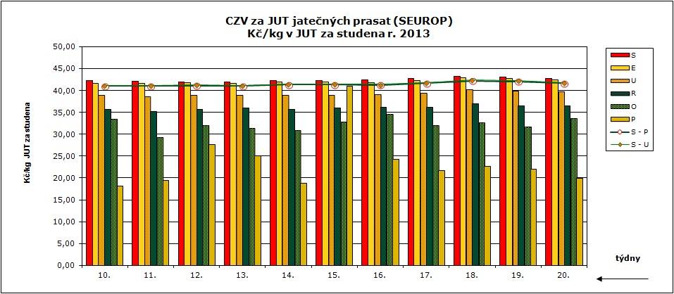 CNY ZMĚDĚLSKÝCH VÝBCŮ ZNĚŽVÁNÍ S ASATA CZV prasat za 9. týden (6. 5.