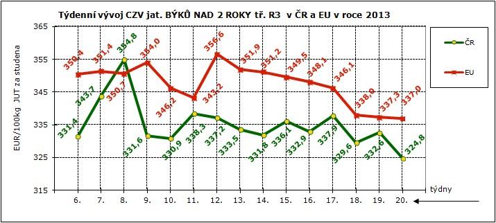 CNY ZMĚDĚLSKÝCH VÝBCŮ