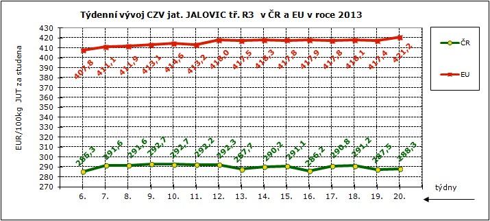 zahrnují dopravní náklady