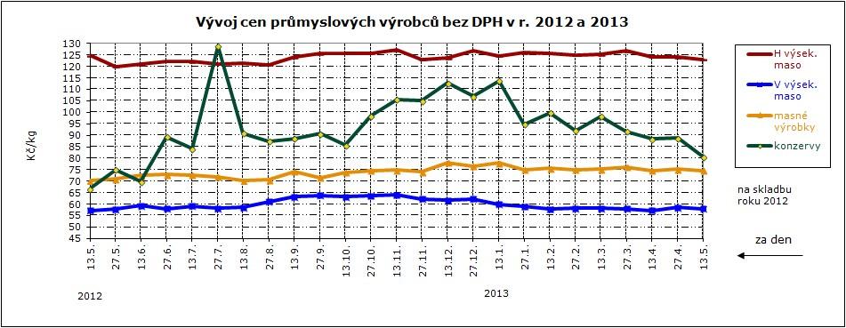 CNY ŮMYSLVÝCH VÝBCŮ, GAF Ceny průmysl. výrobců masných výrobků za. 5.