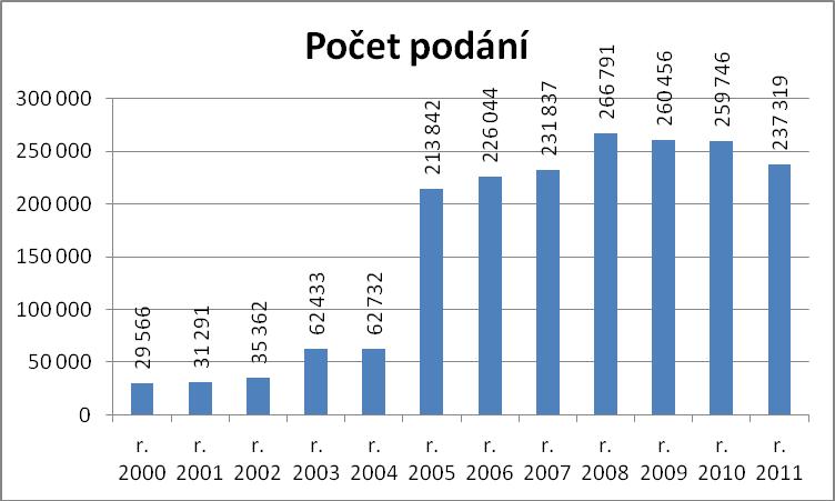 Evidovaná podání u oddělení interního auditu a stížností za rok 2011: Celkem bylo na městský úřad v roce 2011 doručeno 275 podání.