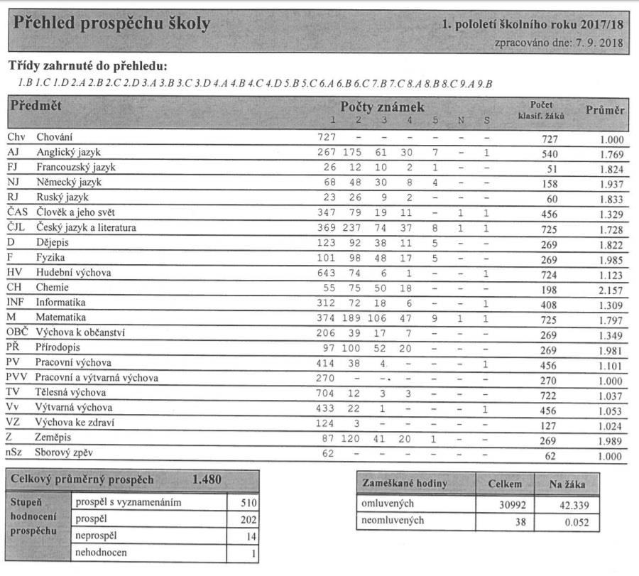 5. VÝSLEDKY VZDĚLÁVACÍ A VÝCHOVNÉ PRÁCE 5.1. VÝSLEDKY 1. A 2.. POLOLETÍ ŠKOLNÍHO ROKU VÝCHOVNÁ OPATŘENÍ A SNÍŽENÝ STUPEŇ Z CHOVÁNÍ 2017/18 1. POLOLETÍ 2.
