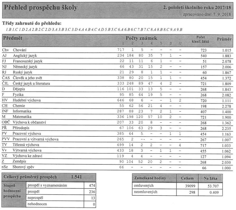 5.2. REALIZACE POŽADAVKŮ ZÁKLADNÍCH PEDAGOGICKÝCH DOKUMENTŮ 5.2.1. ZÁKLADNÍ ŠKOLA Třídy pracovaly podle školního vzdělávacího programu ŠVP START!