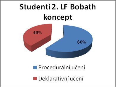 5) Bobath koncept Tab. 11: Motorické učení u Bobath konceptu LF BOBATH KONCEPT MOTORICKÉ UČENÍ Procedurální učení Deklarativní učení Průměr Odchylka Průměr Odchylka Studenti 3.