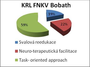 Tab. 22: Neurofyziologická podstata Bobath konceptu LF x KRL TERAPEUTICKÉ PŘÍSTUPY BOBATH KONCEPT Svalová reedukace Neuroterapeutická facilitace Task oriented approach Průměr Odchylka Průměr Odchylka
