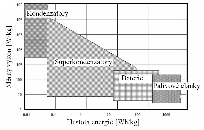 1.2.2 Hustota energie Hustota energie je důležitým parametrem a znamená množství uložené energie na jednotku hmotnosti. V tomto ohledu jsou superkapacitory pozadu oproti akumulátorům i bateriím.