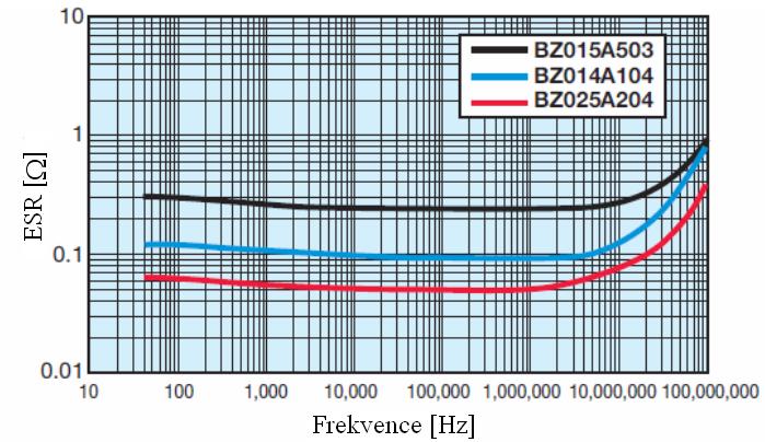 Závislost ESR v závislosti na frekvenci je zřejmá z charakteristiky superkapacitorů BESTCAP od společnosti AVX. Do frekvence 1Mhz se ESR zvolně snižuje, od frekvence 1Mhz narůstá. Obr.1.7: Graf závislosti změny ESR superkapacitoru na frekvenci [11] 1.