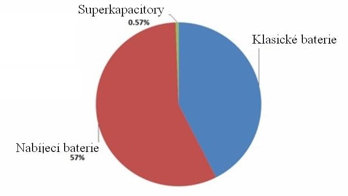 Obr.2.1: Výsečový graf zobrazující použití klasických baterií, nabíjecích baterií a superkapacitorů [19] 2.