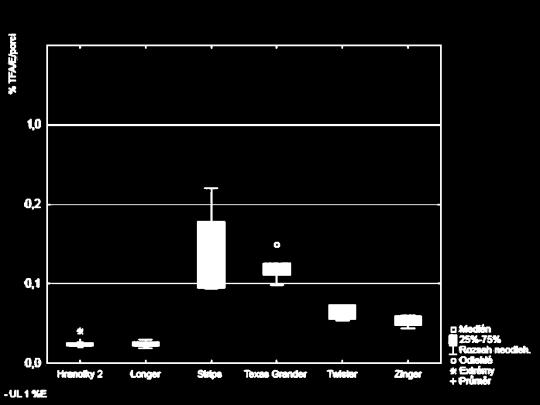 obsahem itfa v tuku (%) Graf 31 -