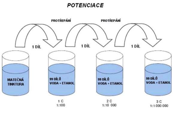 4.1.1 Ředění a triturace homeopatických léků K získání homeopatického léku musí každá surová léčivá látka projít pravidelným ředěním a protřepáváním v rozpouštěcím nebo tuhém médiu.