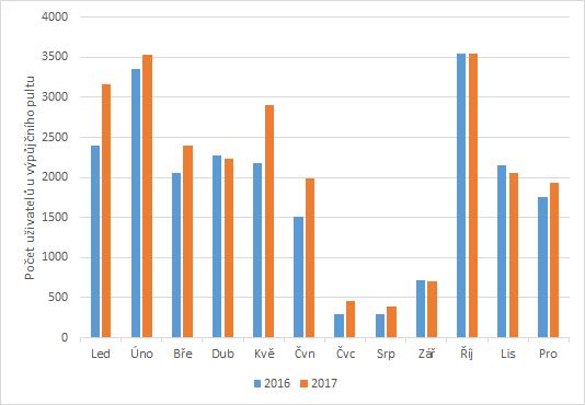 Graf 1: Srovnání vytíženosti výpůjčního pultu v roce 2016 a 2017 Výpůjční pult byl nejvíce vytížený mezi 11. a 12.