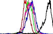 -DCFH-DA - DHR-123 -HE Oxidative Burst