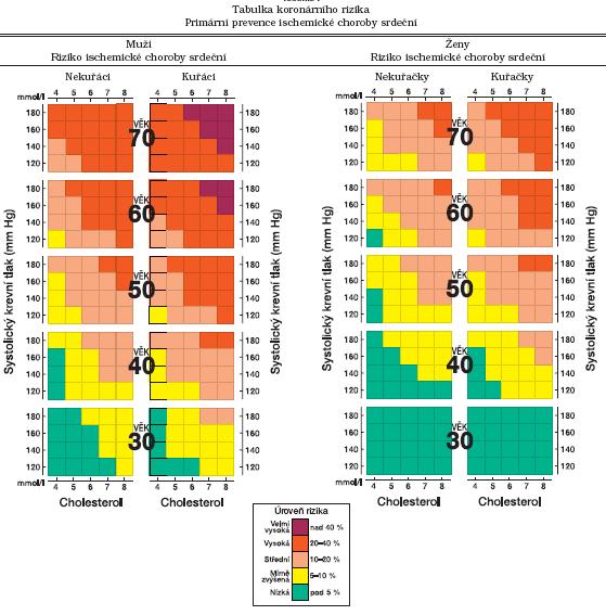 Tabulka č.13 koronárního rizika z roku 2000 (30) Tabulka je určena pro odhad rizika ICHS u pacientů, kteří zatím nemají manifestní ICHS ani jiné aterosklerotické onemocnění.