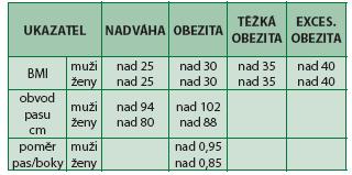 renální funkce, jaterní testy. Před zahájením farmakoterapie se vyšetřují hladiny jaterních enzymů (ALT, AST) a hladina CK.