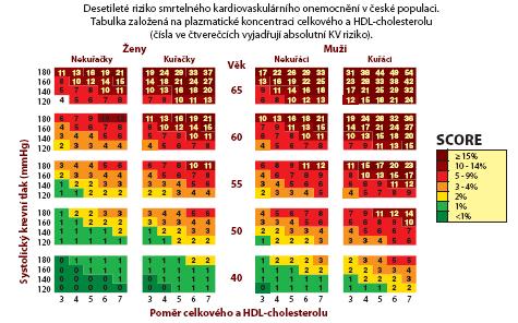 celkový cholesterol/hdl-ch.