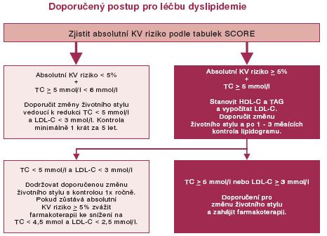 Algoritmus č.3 pro léčbu dyslipidémie (31) Praktičtí lékaři by měli postupovat tak, aby dosaţený výsledek preventivní péče byl optimální a dosaţitelný pro daného jedince. 3.