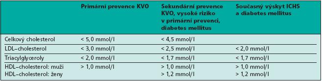 Doporučení obsahuje ovlivnění jednotlivých rizikových faktorů MS. U pacientů s MS bývá charakteristické zvýšení TG nad 1,7 mmol/l a sníţením HDL-CH pod 1,0 mmol/l u muţů a pod 1,3 mmol/l u ţen.
