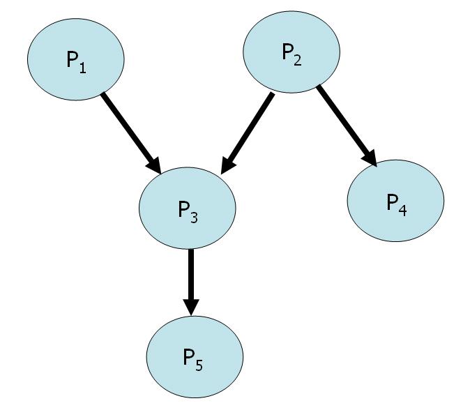 pbayesovské sítě Bayesian or Bayes or belief or causal networks (BNs, CNs), Co je to bayesovská síť?