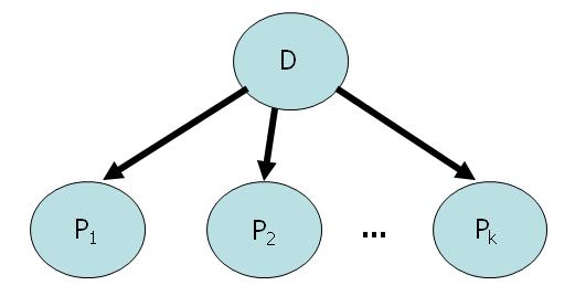 pnaivní Bayesův klasifikátor speciální případ bayesovské sítě založený na čistě diagnostickém usuzování, uvažuje podmíněnou nezávislost příznaků P 1,.