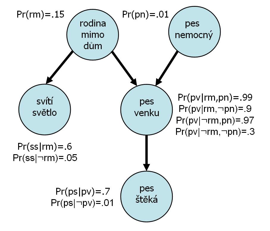 ppravděpodobnostní síť příklad RODINA Rodinný dům a události v něm: rodina občas odjíždí mimo domov, světlo u domu může svítit, rodina má psa, zřídka nemocného, pes může být doma nebo venku, pes může