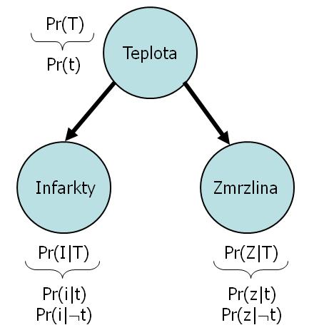 p(podmíněná) nezávislost definice: A a B jsou podmíněně nezávislé za předpokladu C jestliže: P r(a, B C) = P r(a C) P r(b C), A, B, C, P r(c) 0 značíme A B C (podmíněnou závislost A B C) (klasická