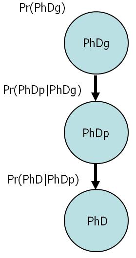 p(podmíněná) nezávislost Příklad 2: vzdělaní prarodiče (PhDg) mají vzdělané děti (PhD): P r(phd phdg) > P r(phd) znalost vzdělání rodičů (PhDp) činí