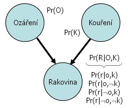 zcela nezávislé veličiny: P r(o, K) = P r(o) P r(k) uvažujeme-li R zavádíme mezi O a K zdánlivou závislost!