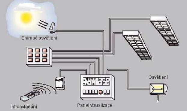 Strana 15 2 Instalační sběrnice 2.1 Srovnání použití instalačních sběrnic s konvenční elektroinstalací Klasická elektroinstalace se skládá z mnoha samostatných obvodů s přesně specifikovaným účelem.