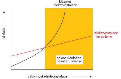 Od určité úrovně výkonnosti elektroinstalace by však neúměrně stoupala cena projektu vzhledem k nutnosti použít značné množství vodičů oproti množství kabeláže použité při aplikaci inteligentní