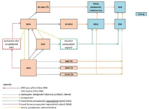 Obrázek 3 Diagram organizace spolupráce obcí na platformě MAS v procesech řízení a spolupráce 3. SPOLUPRÁCE OBCÍ V MÍSTNÍCH AKČNÍCH SKUPINÁCH 3.1.