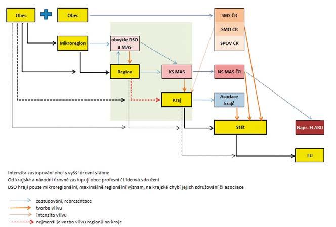 Obrázek 10 Diagram zastupování venkovských obcí ve struktuře a intenzitě vlivu na řízení 8. VLIV SPOLUPRÁCE OBCÍ NA EFEKTIVITU MAS Co může MAS dělat pro obce? Co mohou obce udělat pro MAS?