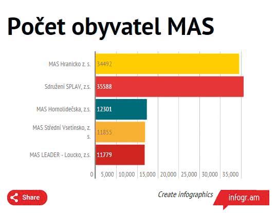 Obrázek 11 Příklad vizualizace dat Odkaz: https://infogr.am/pocet_obyvatel_mas 8.1.5. Kvalitativní výzkum Kvalitativní výzkum má oproti kvantitativnímu šetření mnohé výhody.