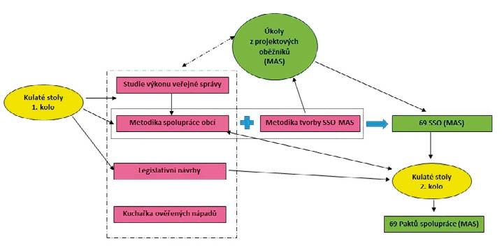 Obrázek 2 Výstupy projektu schéma vztahů Podrobnější popis samotného projektu MAS jako nástroj spolupráce pro efektivní chod úřadů je obsažen v příloze č. 1. 1.2. ÚČEL A OBSAH PUBLIKACE Metodika je určena především starostům, zaměstnancům místních akčních skupin v České republice a obecně všem členům MAS.