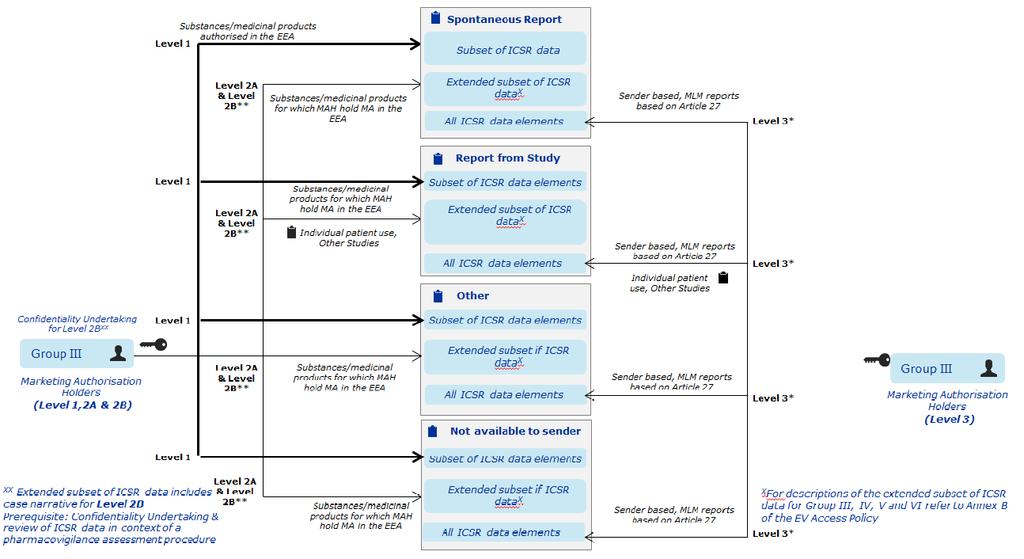 EMA access policy