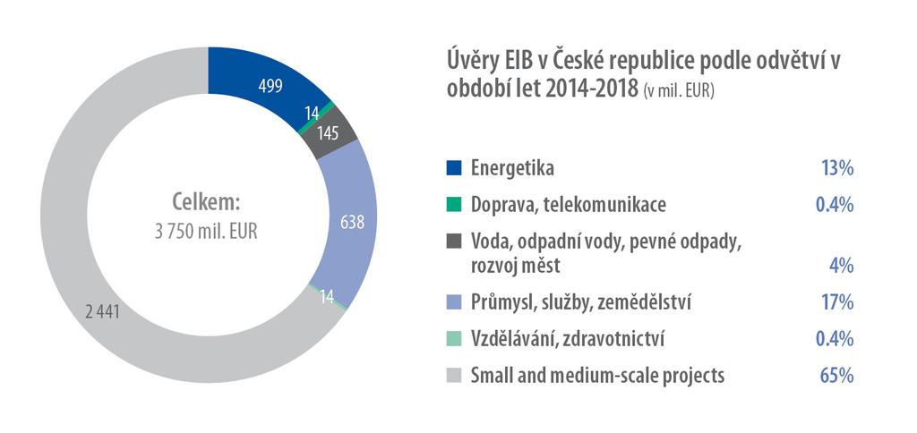 Úvěry EIB na projekty podporující evropské cíle v České republice za uplynulých pět let (období let 2014 2018) nyní činí 3,8 mld. EUR.