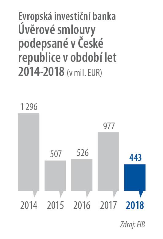 Ukázkový projekt: EIB spojuje síly s Komerční bankou v boji proti nezaměstnanosti mladých lidí Banka EU poskytla 80 mil. EUR na financování MSP a společností se střední tržní kapitalizací.