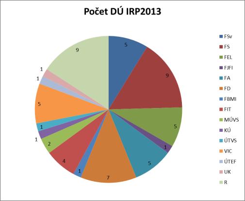 1 Hodnocení výsledků IRP 2013: 1.1 Přehled o řešení IRP 2013 Zpracování přehledu o řešení jednotlivých DÚ probíhal v následujících termínech: 25. 1. 2014 provedena uzávěrka Závěrečných zpráv DÚ / DA 10.