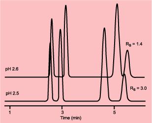 Vliv změny ph m.f. na rozlišení Column: StableBond SB-C8, 4.6 x 250 mm Mobile Phase: 27% CH 3 OH 73% Phosphate buffer ph 2.5 and 2.