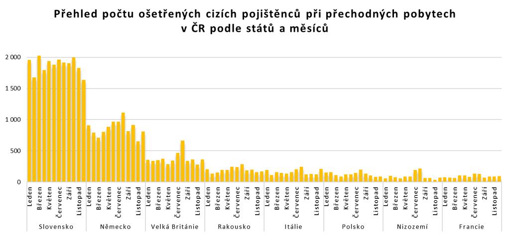 8. Časové rozložení čerpání nezbytné péče při přechodném pobytu v ČR Výše uvedený graf na příkladu 8 nejvýznamnějších států ukazuje, ve kterých obdobích roku jejich pojištěnci nejčastěji čerpali