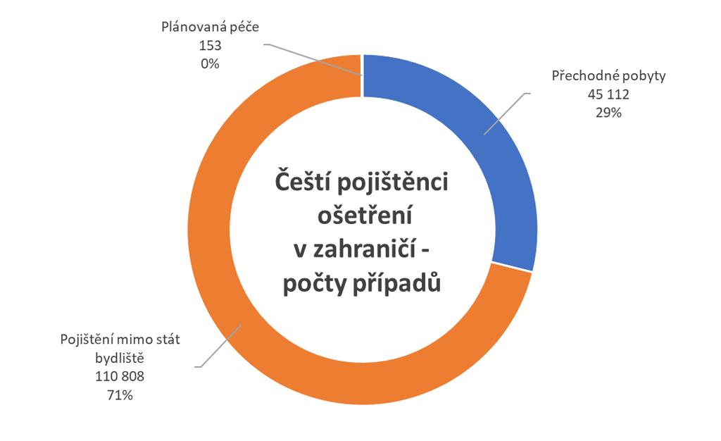 12. Čeští pojištěnci ošetření v