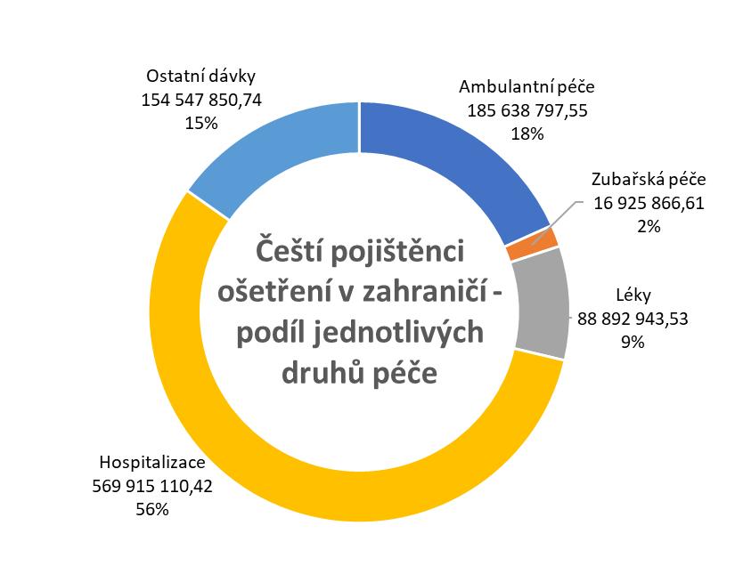 16. Čeští pojištěnci ošetření v zahraničí podíl jednotlivých druhů péče na celkových uplatněných skutečných nákladech Graf obsahuje údaje o podílu jednotlivých druhů poskytnuté zdravotní péče z