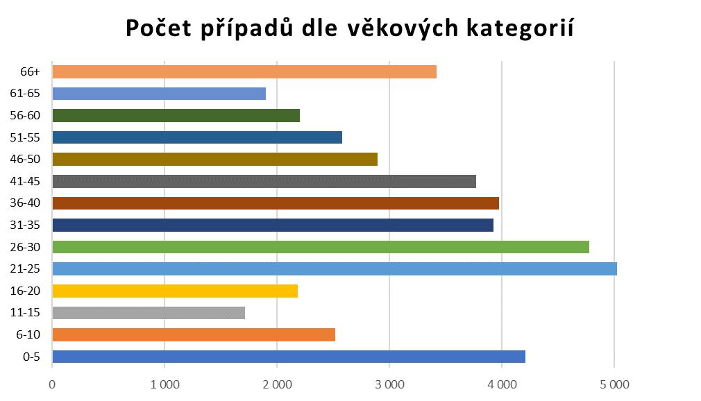 17. Čeští pojištěnci ošetření v zahraničí přehled čerpání nezbytné péče během přechodných pobytů podle věkových kategorií Přechodné pobyty - CELKEM přechodné pobyty Průměrné náklady na 1 případ