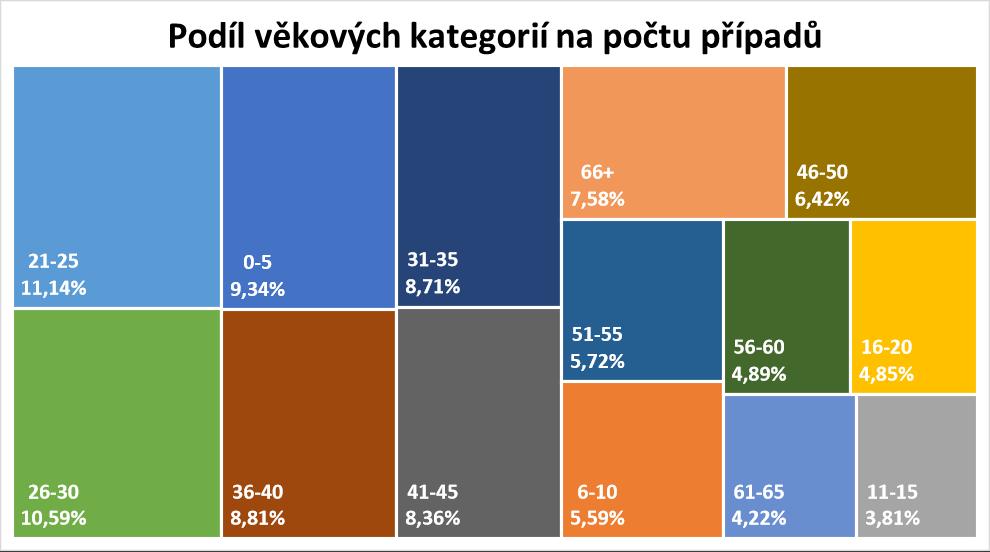 Výše uvedená tabulka a grafy obsahují informace o péči v zahraničí v členění dle věkových skupin.