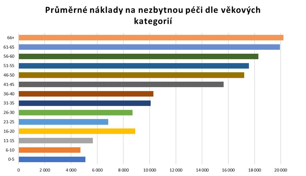 Z hlediska počtu nezbytných ošetření v zahraničí pak dominuje věková skupina 21 30 let.