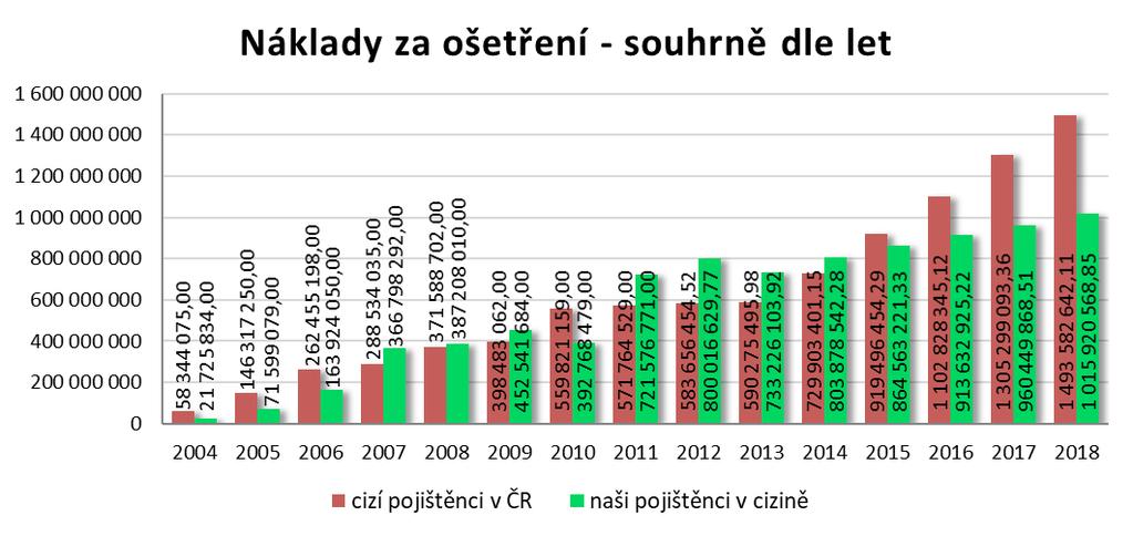 Ze srovnávacích tabulek vyplývá stálý růst objemu počtu případů i celkové výše uplatňovaných mezistátních závazků a pohledávek, stejně tak jako objemu plateb, zpracovávaných KZP.