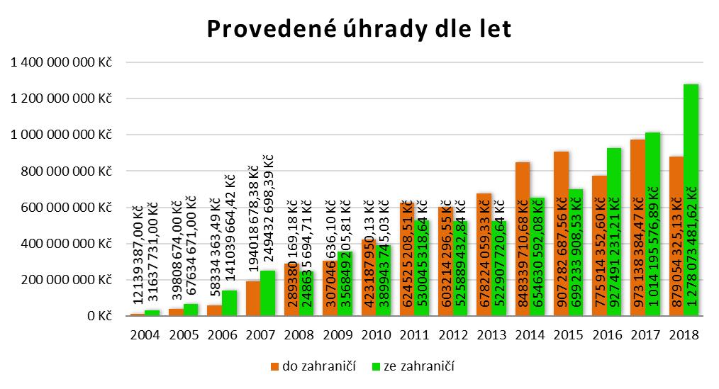 Tabulka obsahuje srovnání výše úhrad, provedených nebo přijatých KZP na úrovni mezistátního