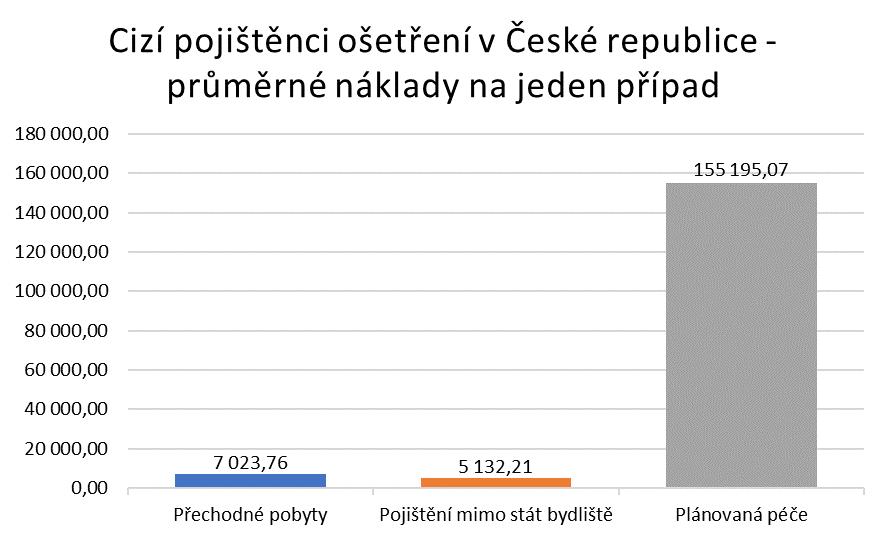 Grafy obsahují informace o podílu jednotlivých skupin osob (Přechodné pobyty, Pojištění mimo stát bydliště, Plánovaná péče) na celkovém počtu případů i na celkových nákladech uhrazených