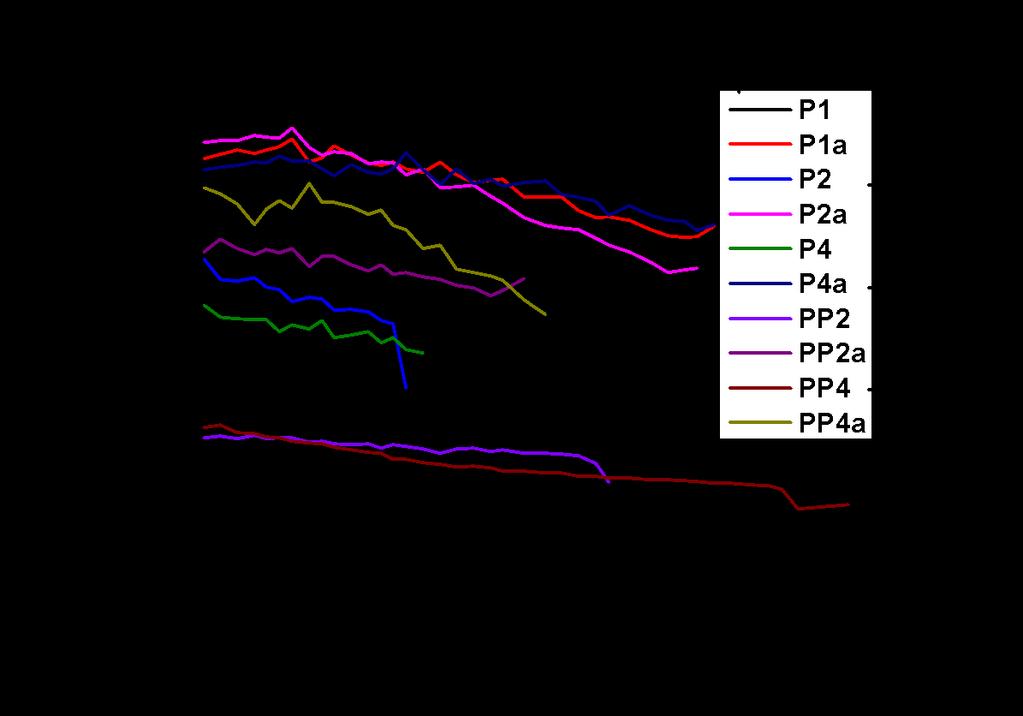 3.3.2. Analýza ztrátového modulu Obr. 8 Reálný modul (storage modulus) Ztrátový model (loss modulus) určuje energii, která se v průběhu deformace změní na teplo.