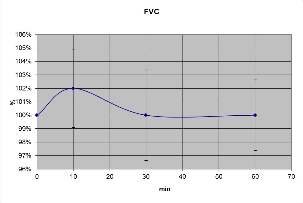 Z obr. č. 14 je zřejmé, že největší změny (posuzováno např. strmostí v daném místě) se na křivkách odehrávají mezi 5. a 30. min. Obr. č. 15 Graf s vypozorovaným trendem FVC Obr. č. 15 ukazuje, u většiny pacientů lze po 10 min cvičení očekávat nárůst hodnoty FVC.