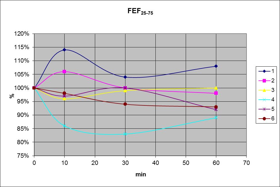 Obr. č. 20 Graf normovaných hodnot FEF 25-75 Z obr. č. 20 je zřejmé, že největší změny (posuzováno např.